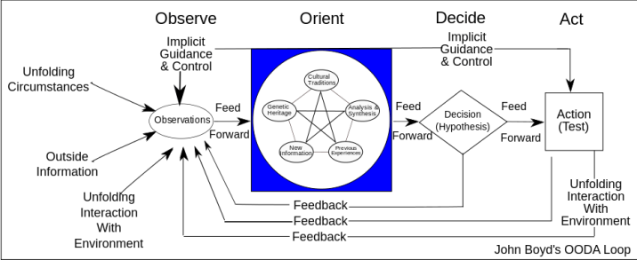 OODA loop Boyd